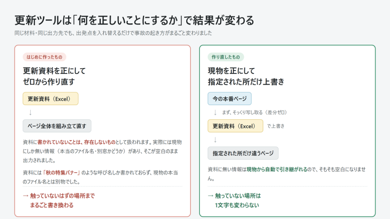 「更新資料を正にする」と「現物を正にする」の比較図