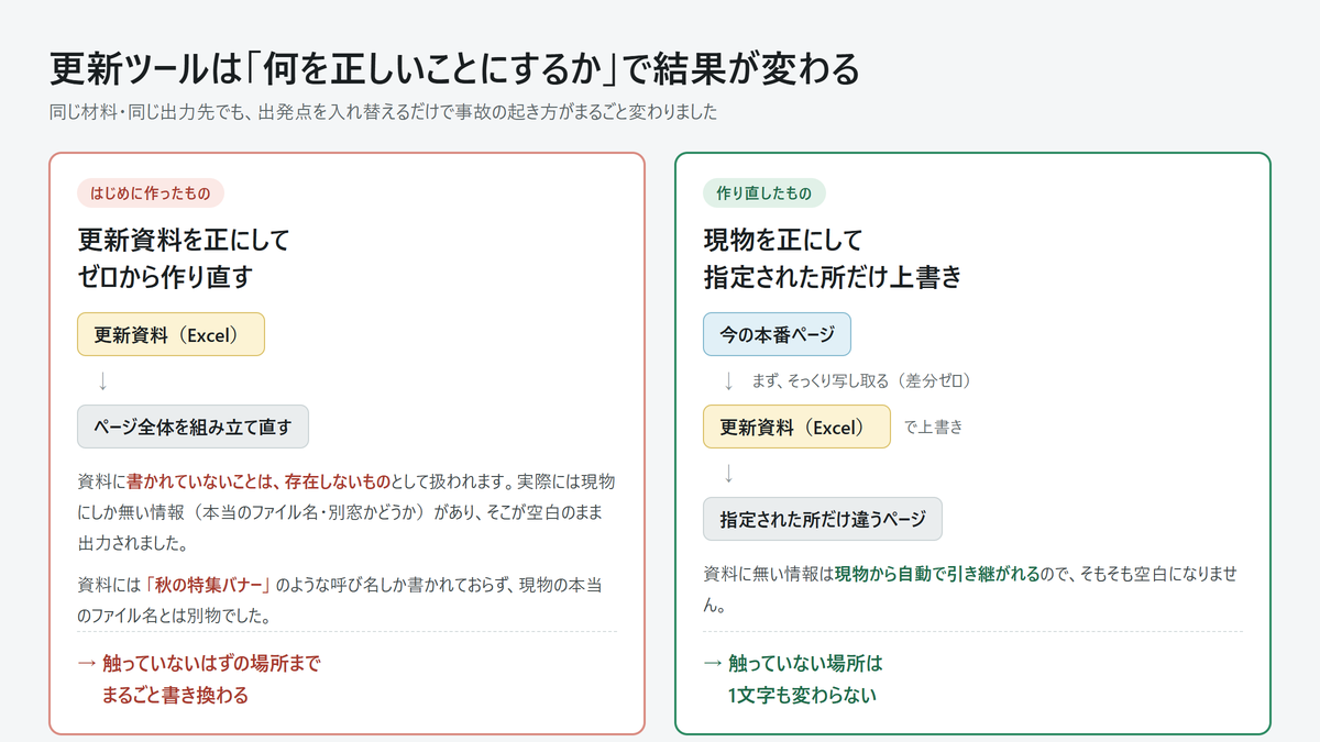 「更新資料を正にする」と「現物を正にする」の比較図