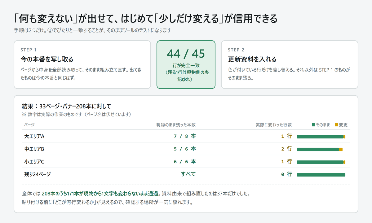 「何も変えない」が出せてはじめて「少しだけ変える」が信用できる、という2ステップの図